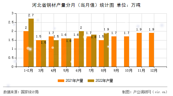 河北省銅材產(chǎn)量分月（當(dāng)月值）統(tǒng)計圖