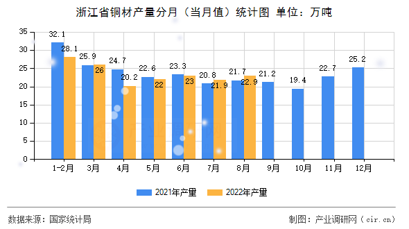 浙江省銅材產(chǎn)量分月（當(dāng)月值）統(tǒng)計(jì)圖