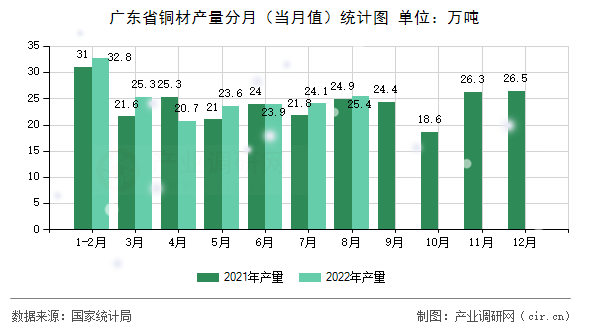 廣東省銅材產(chǎn)量分月(當(dāng)月值)統(tǒng)計(jì)圖 廣東省銅材產(chǎn)量分月(當(dāng)月值)統(tǒng)計(jì)圖