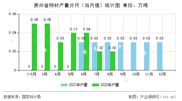 貴州省銅材產(chǎn)量分月（當月值）統(tǒng)計圖