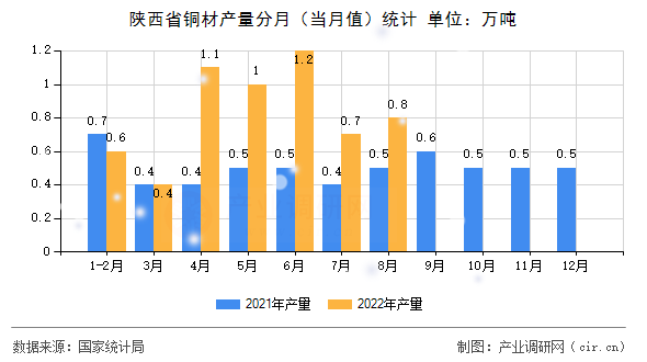 陜西省銅材產(chǎn)量分月(當(dāng)月值)統(tǒng)計(jì) 陜西省銅材產(chǎn)量分月(當(dāng)月值)統(tǒng)計(jì)