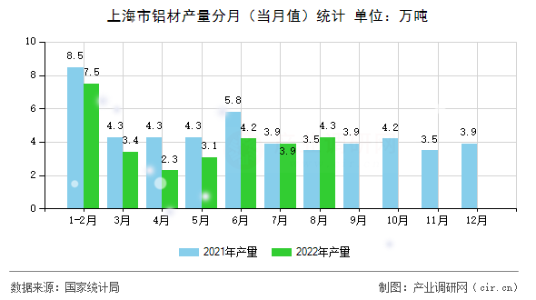 上海市鋁材產(chǎn)量分月(當(dāng)月值)統(tǒng)計(jì) 上海市鋁材產(chǎn)量分月(當(dāng)月值)統(tǒng)計(jì)