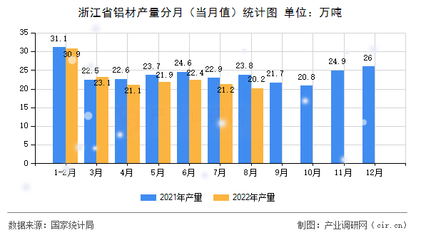 浙江省鋁材產量分月(當月值)統(tǒng)計圖 浙江省鋁材產量分月(當月值)統(tǒng)計圖