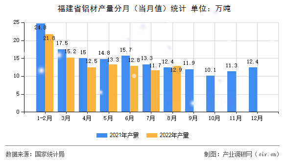 福建省鋁材產(chǎn)量分月（當月值）統(tǒng)計