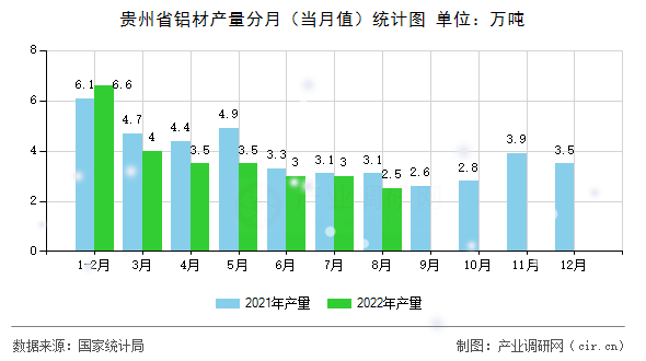 貴州省鋁材產(chǎn)量分月(當(dāng)月值)統(tǒng)計圖 貴州省鋁材產(chǎn)量分月(當(dāng)月值)統(tǒng)計圖