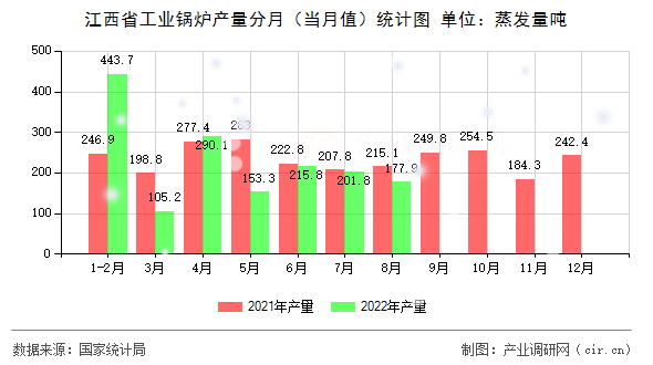 江西省工業(yè)鍋爐產(chǎn)量分月(當(dāng)月值)統(tǒng)計(jì)圖 江西省工業(yè)鍋爐產(chǎn)量分月(當(dāng)月值)統(tǒng)計(jì)圖