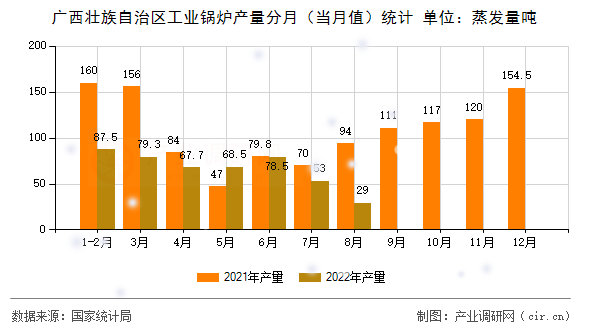 廣西壯族自治區(qū)工業(yè)鍋爐產(chǎn)量分月（當(dāng)月值）統(tǒng)計