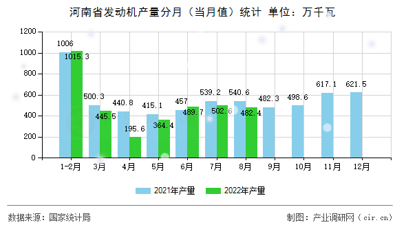 河南省發(fā)動機產量分月（當月值）統(tǒng)計