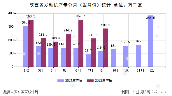 陜西省發(fā)動(dòng)機(jī)產(chǎn)量分月（當(dāng)月值）統(tǒng)計(jì)