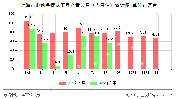 上海市電動手提式工具產(chǎn)量分月(當(dāng)月值)統(tǒng)計(jì)圖 上海市電動手提式工具產(chǎn)量分月(當(dāng)月值)統(tǒng)計(jì)圖