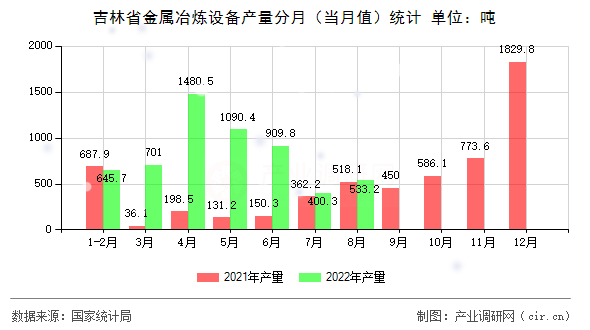 吉林省金屬冶煉設(shè)備產(chǎn)量分月（當(dāng)月值）統(tǒng)計(jì)