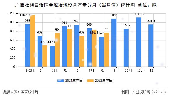 廣西壯族自治區(qū)金屬冶煉設備產(chǎn)量分月（當月值）統(tǒng)計圖