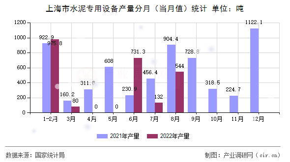 上海市水泥專用設(shè)備產(chǎn)量分月(當(dāng)月值)統(tǒng)計 上海市水泥專用設(shè)備產(chǎn)量分月(當(dāng)月值)統(tǒng)計