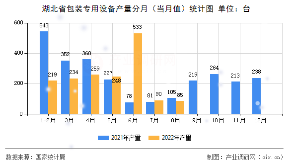湖北省包裝專用設(shè)備產(chǎn)量分月(當(dāng)月值)統(tǒng)計(jì)圖 湖北省包裝專用設(shè)備產(chǎn)量分月(當(dāng)月值)統(tǒng)計(jì)圖