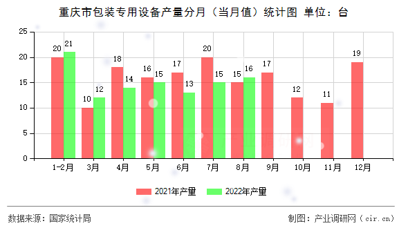 重慶市包裝專用設(shè)備產(chǎn)量分月(當(dāng)月值)統(tǒng)計(jì)圖 重慶市包裝專用設(shè)備產(chǎn)量分月(當(dāng)月值)統(tǒng)計(jì)圖