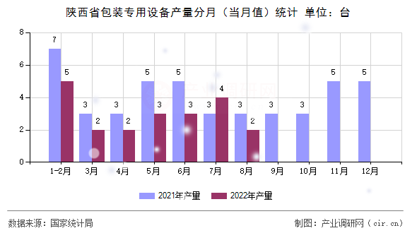 陜西省包裝專(zhuān)用設(shè)備產(chǎn)量分月(當(dāng)月值)統(tǒng)計(jì) 陜西省包裝專(zhuān)用設(shè)備產(chǎn)量分月(當(dāng)月值)統(tǒng)計(jì)