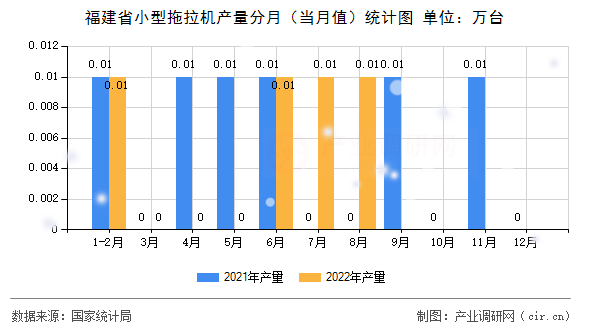 福建省小型拖拉機產量分月（當月值）統(tǒng)計圖