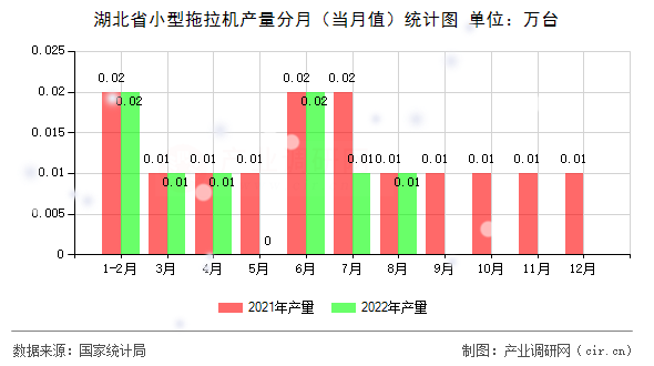 湖北省小型拖拉機產量分月(當月值)統(tǒng)計圖 湖北省小型拖拉機產量分月(當月值)統(tǒng)計圖