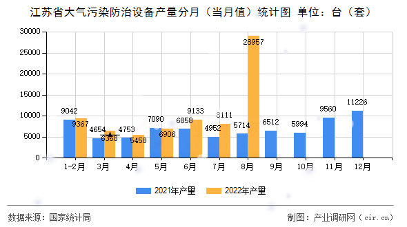 江蘇省大氣污染防治設(shè)備產(chǎn)量分月(當(dāng)月值)統(tǒng)計(jì)圖 江蘇省大氣污染防治設(shè)備產(chǎn)量分月(當(dāng)月值)統(tǒng)計(jì)圖