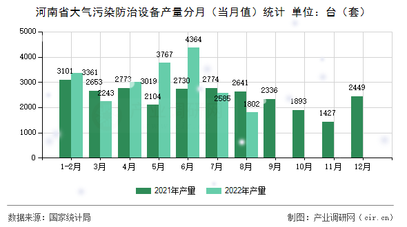 河南省大氣污染防治設(shè)備產(chǎn)量分月（當(dāng)月值）統(tǒng)計(jì)