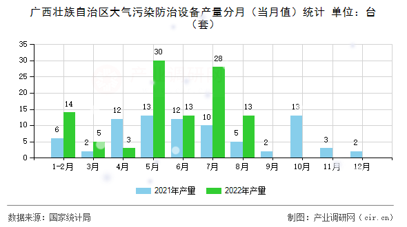 廣西壯族自治區(qū)大氣污染防治設(shè)備產(chǎn)量分月（當(dāng)月值）統(tǒng)計(jì)