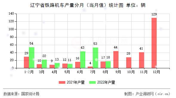 遼寧省鐵路機(jī)車產(chǎn)量分月（當(dāng)月值）統(tǒng)計(jì)圖