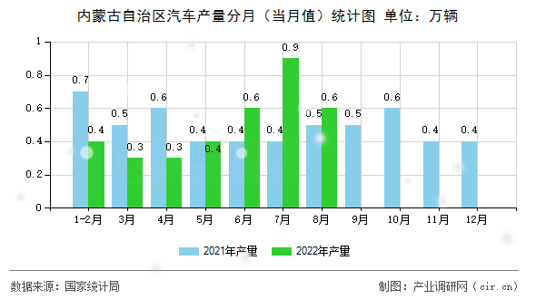 內(nèi)蒙古自治區(qū)汽車產(chǎn)量分月（當(dāng)月值）統(tǒng)計(jì)圖