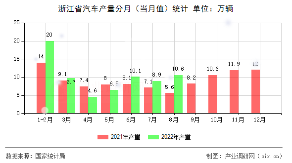 浙江省汽車(chē)產(chǎn)量分月（當(dāng)月值）統(tǒng)計(jì)