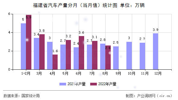 福建省汽車產(chǎn)量分月（當(dāng)月值）統(tǒng)計(jì)圖