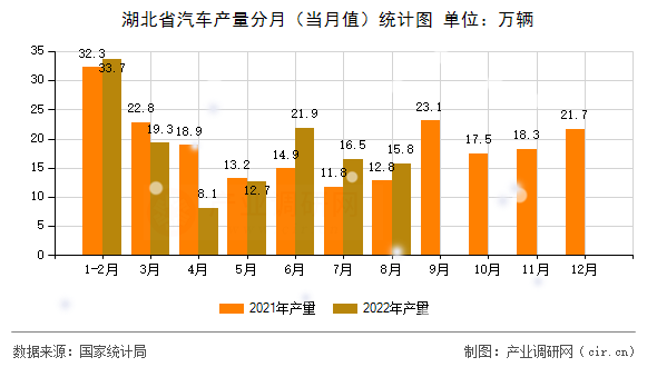 湖北省汽車產(chǎn)量分月（當月值）統(tǒng)計圖