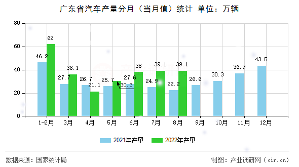 廣東省汽車產量分月(當月值)統(tǒng)計 廣東省汽車產量分月(當月值)統(tǒng)計