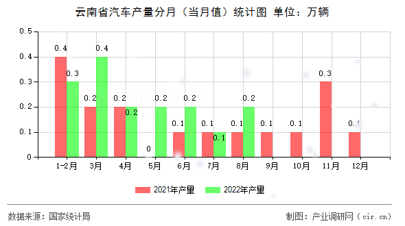 云南省汽車產量分月(當月值)統(tǒng)計圖 云南省汽車產量分月(當月值)統(tǒng)計圖