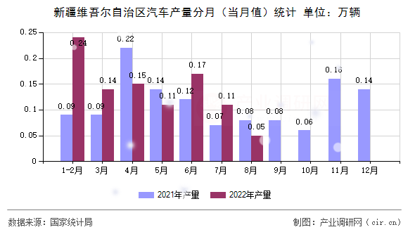 新疆維吾爾自治區(qū)汽車產量分月（當月值）統計