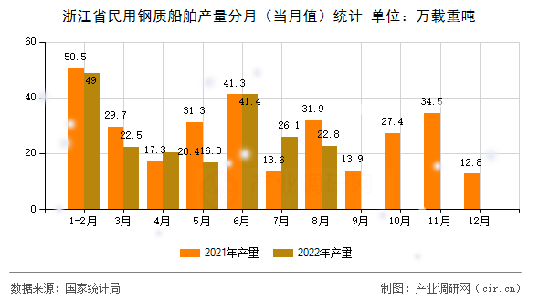 浙江省民用鋼質(zhì)船舶產(chǎn)量分月(當(dāng)月值)統(tǒng)計 浙江省民用鋼質(zhì)船舶產(chǎn)量分月(當(dāng)月值)統(tǒng)計