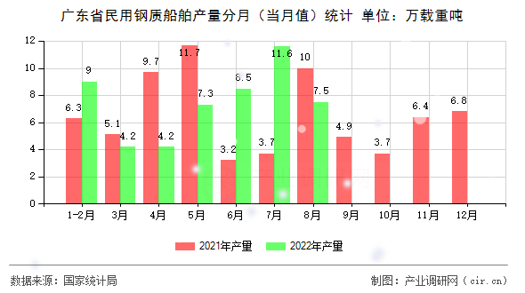 廣東省民用鋼質船舶產量分月(當月值)統計 廣東省民用鋼質船舶產量分月(當月值)統計