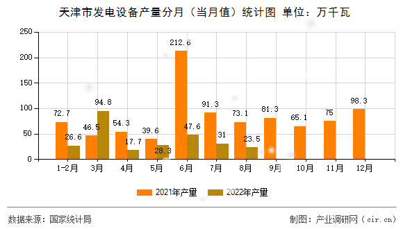 天津市發(fā)電設(shè)備產(chǎn)量分月(當(dāng)月值)統(tǒng)計(jì)圖 天津市發(fā)電設(shè)備產(chǎn)量分月(當(dāng)月值)統(tǒng)計(jì)圖
