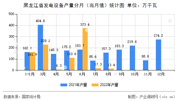 黑龍江省發(fā)電設(shè)備產(chǎn)量分月(當(dāng)月值)統(tǒng)計(jì)圖 黑龍江省發(fā)電設(shè)備產(chǎn)量分月(當(dāng)月值)統(tǒng)計(jì)圖