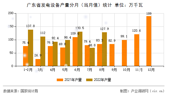 廣東省發(fā)電設(shè)備產(chǎn)量分月（當(dāng)月值）統(tǒng)計