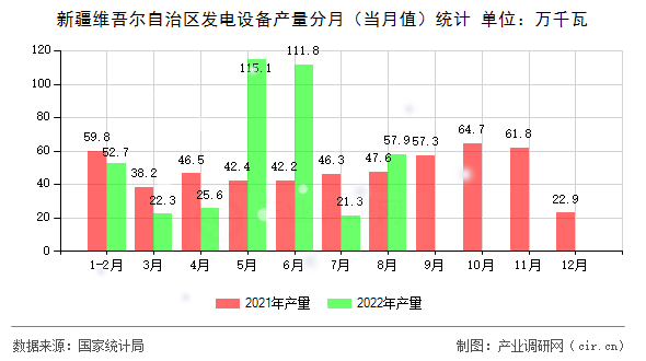 新疆維吾爾自治區(qū)發(fā)電設(shè)備產(chǎn)量分月(當(dāng)月值)統(tǒng)計 新疆維吾爾自治區(qū)發(fā)電設(shè)備產(chǎn)量分月(當(dāng)月值)統(tǒng)計