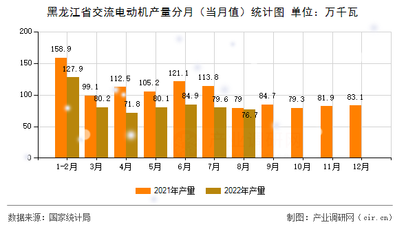 黑龍江省交流電動機產(chǎn)量分月(當月值)統(tǒng)計圖 黑龍江省交流電動機產(chǎn)量分月(當月值)統(tǒng)計圖