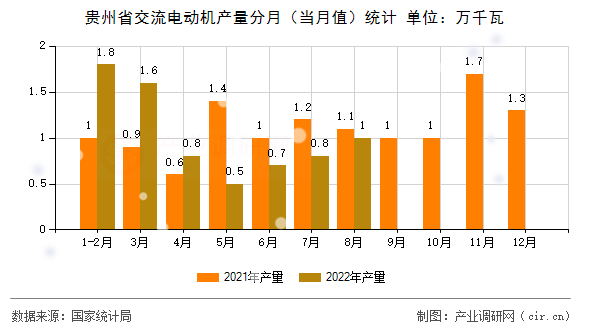 貴州省交流電動(dòng)機(jī)產(chǎn)量分月（當(dāng)月值）統(tǒng)計(jì)