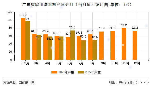 廣東省家用洗衣機(jī)產(chǎn)量分月(當(dāng)月值)統(tǒng)計(jì)圖 廣東省家用洗衣機(jī)產(chǎn)量分月(當(dāng)月值)統(tǒng)計(jì)圖