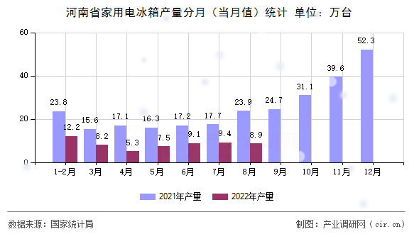 河南省家用電冰箱產(chǎn)量分月（當月值）統(tǒng)計