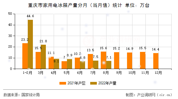 重慶市家用電冰箱產(chǎn)量分月（當(dāng)月值）統(tǒng)計(jì)