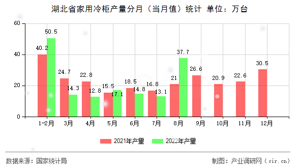 湖北省家用冷柜產(chǎn)量分月（當(dāng)月值）統(tǒng)計(jì)
