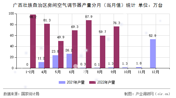 廣西壯族自治區(qū)房間空氣調(diào)節(jié)器產(chǎn)量分月（當(dāng)月值）統(tǒng)計