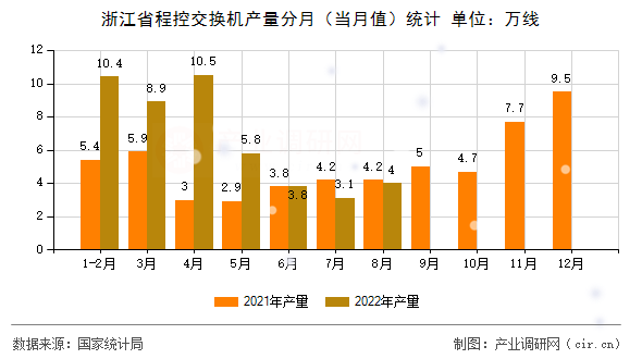 浙江省程控交換機(jī)產(chǎn)量分月（當(dāng)月值）統(tǒng)計
