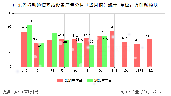廣東省移動(dòng)通信基站設(shè)備產(chǎn)量分月(當(dāng)月值)統(tǒng)計(jì) 廣東省移動(dòng)通信基站設(shè)備產(chǎn)量分月(當(dāng)月值)統(tǒng)計(jì)