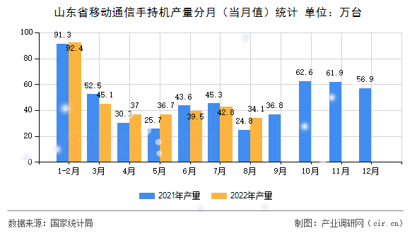 山東省移動通信手持機產量分月(當月值)統(tǒng)計 山東省移動通信手持機產量分月(當月值)統(tǒng)計