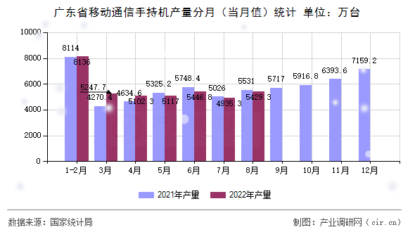 廣東省移動通信手持機產量分月(當月值)統(tǒng)計 廣東省移動通信手持機產量分月(當月值)統(tǒng)計